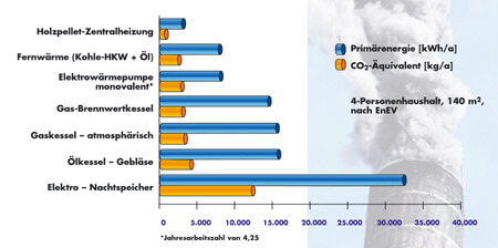 Energietraeger: Vergleich Umweltfreundlichkeit