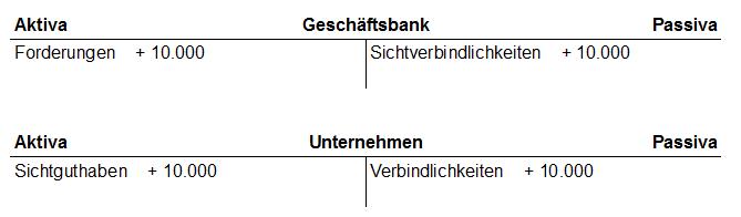 Aktive Geldschöpfung der Banken über eine Kreditvergabe - Buchungsvorgang