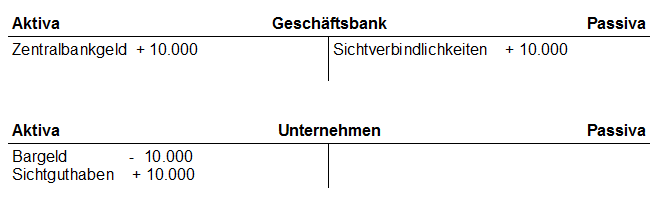 Passive Geldschöpfung der Banken über Bareinzahlungen - Buchungsvorgang