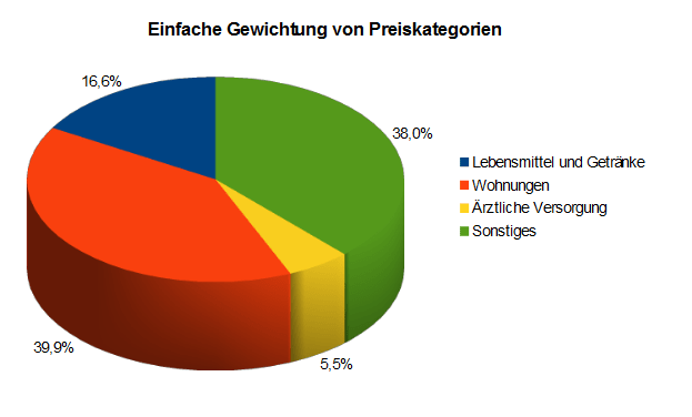 Gewichtung eines Preisindexes anhand von Produktkategorien