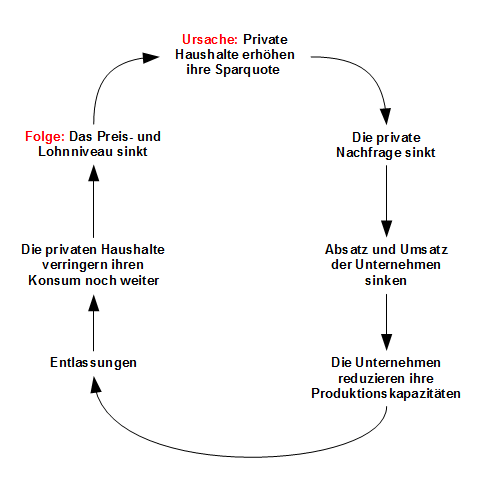 Entscheidungen Privater Haushalte als Auslöser einer Deflationsspirale