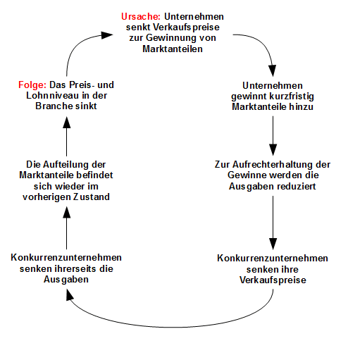 Unternehmensentscheidungen als Auslöser einer Deflationsspirale