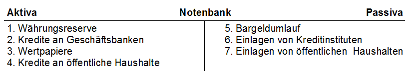 Vereinfachte Bilanz der Notenbank