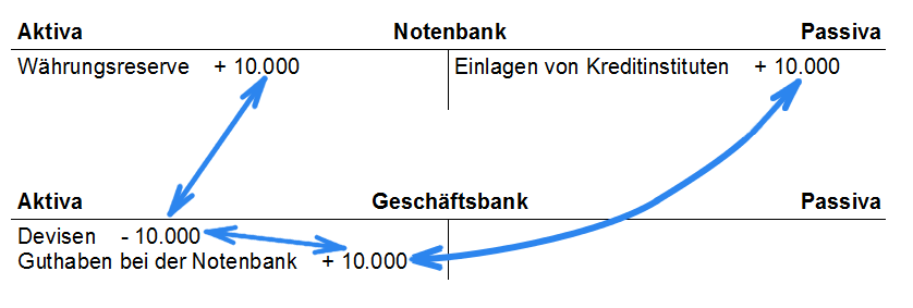 Buchungen bei der Geldmengenerhöhungen im Überblick