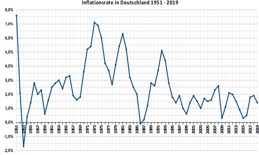 Inflationsraten in Deutschland 1951 bis heute