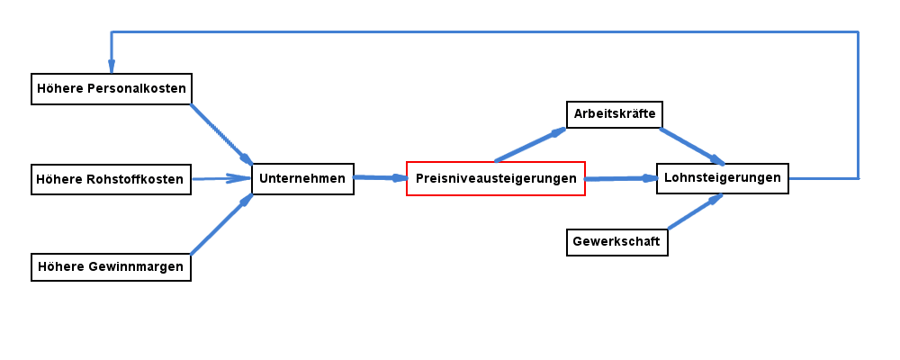 Schematische Darstellung einer Angebotsinflation