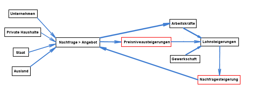 Schematische Darstellung einer Nachfrageinflation