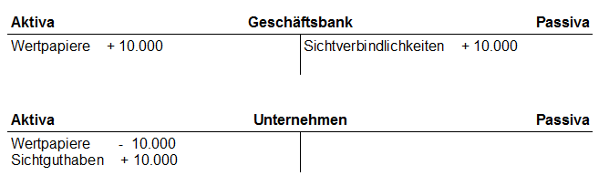 Aktive Geldschöpfung der Banken über den Ankauf von Wertpapieren - Buchungsvorgang